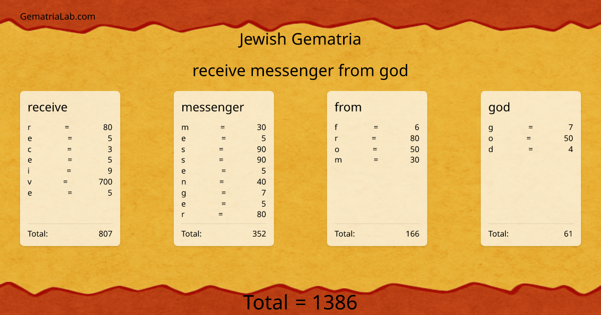 receive messenger from god in jewish Gematria